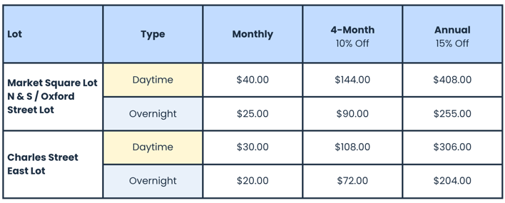 Lot	Type	Monthly	"4-Month 10% Off "	"Annual 15% Off " Market Square Lot N & S / Oxford Street Lot	Daytime	$40.00	$144.00	$408.00 	Overnight	$25.00	$90.00	$255.00 Charles Street East Lot	Daytime	$30.00	$108.00	$306.00 	Overnight	$20.00	$72.00	$204.00